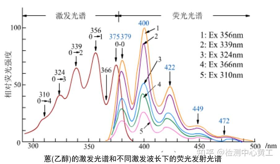 一文读懂分子荧光光谱 - 知乎