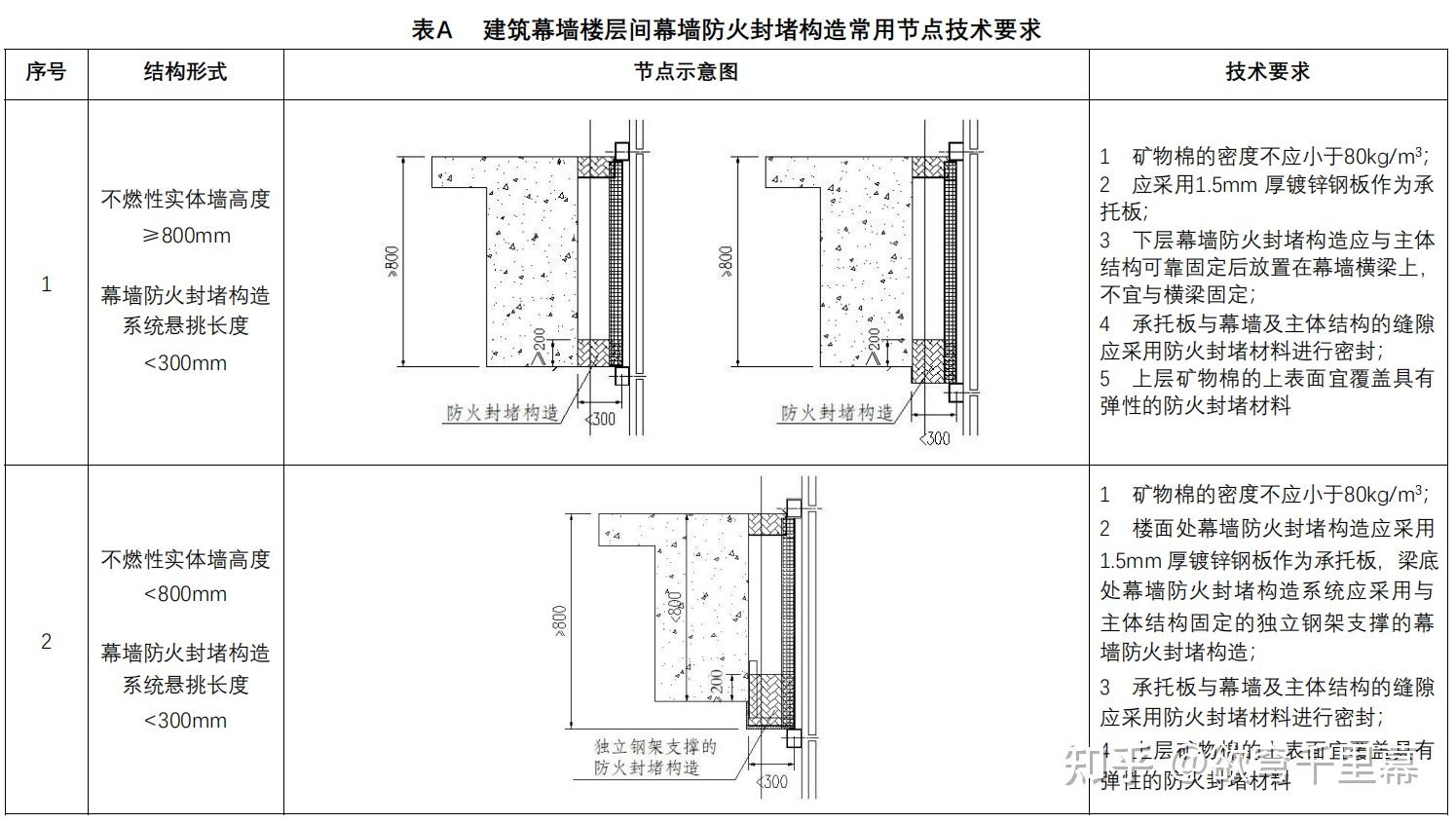 《玻璃幕墙工程技术规范》（3）| 建筑设计 - 知乎