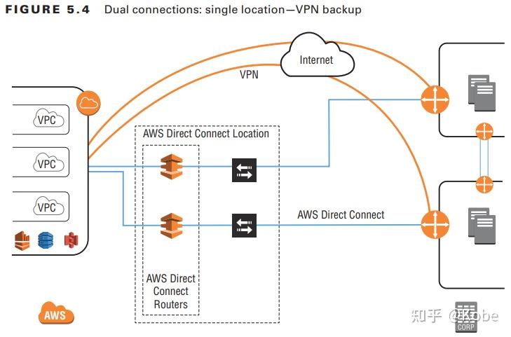 AWS高级网络官方学习指南 _ Chapter5 AWS Direct Connect - 知乎