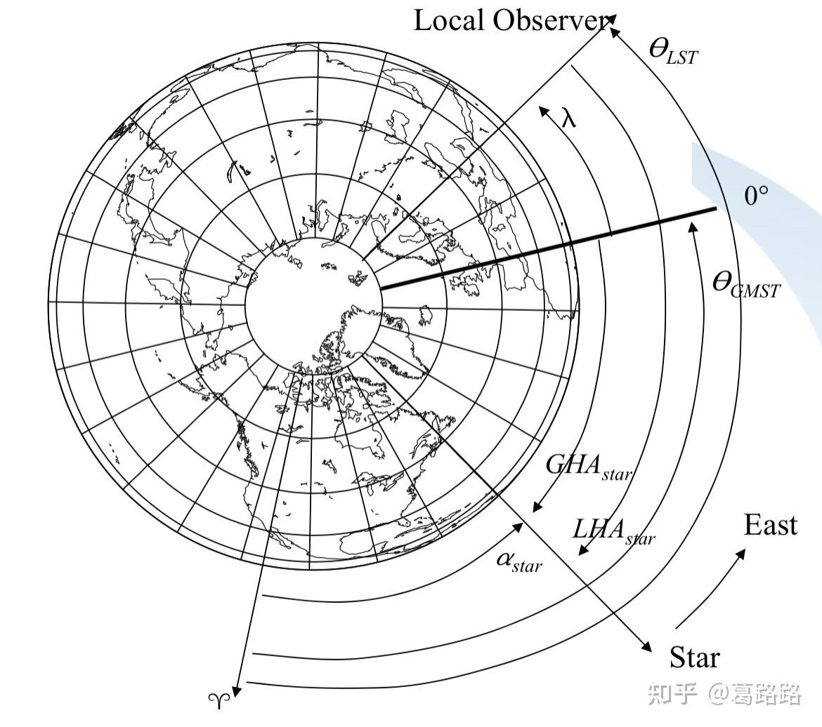 为什么春分点时角是恒星时