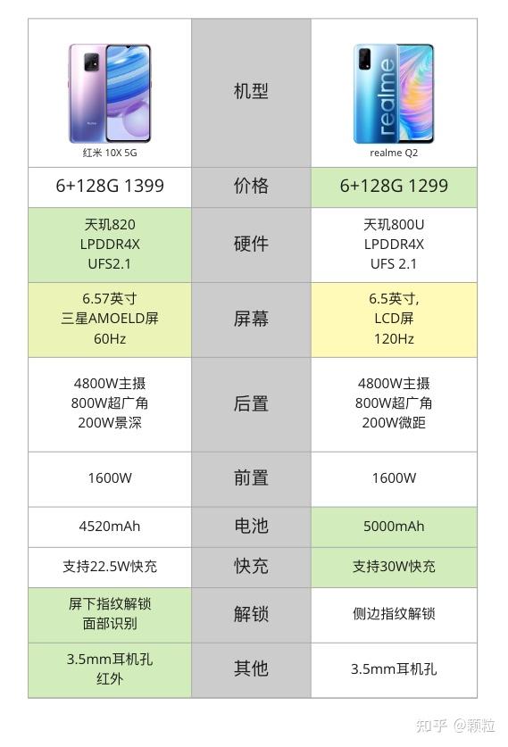 realmeq2和redmi10x哪个性价比更高