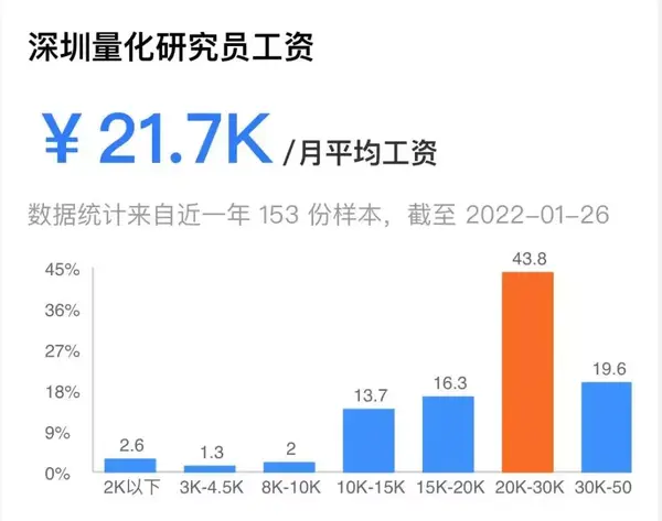 2021年量化人『薪资』盘点，真的太太太羡慕了！