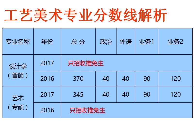 2017年清华美院考研初试分数线会上涨吗?