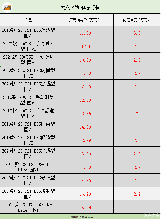 广州地区大众速腾优惠高达33万元