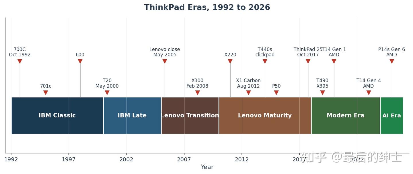 IBM不要了的ThinkPad，联想后来做得怎么样了