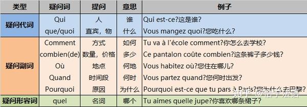 轻松搞定 法语一般疑问句和特殊疑问句! - 知乎