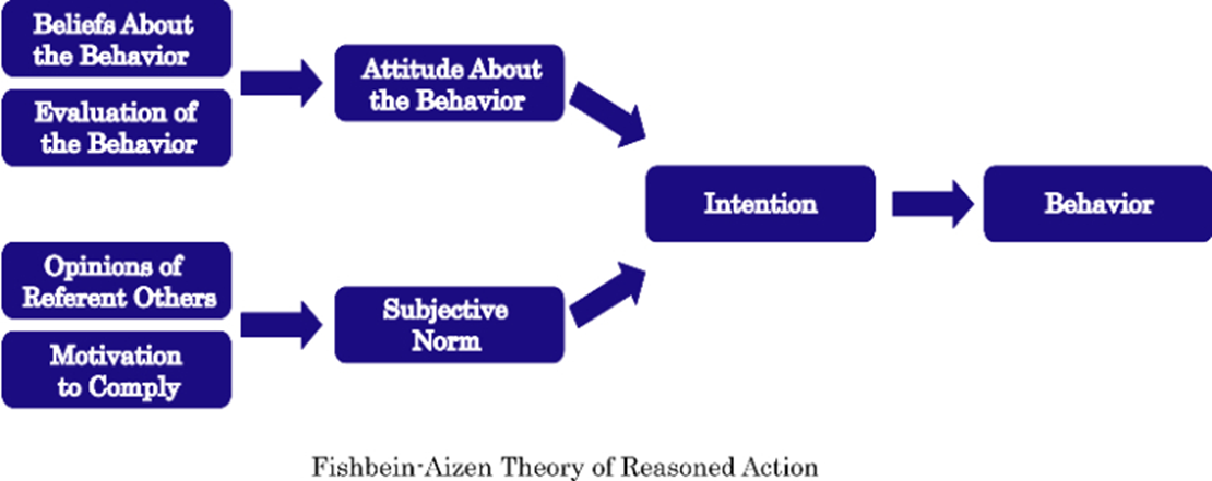 evaluation ofbeliefsaround attributes, combined withsocial norms