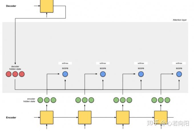 通過softmax歸一化分數