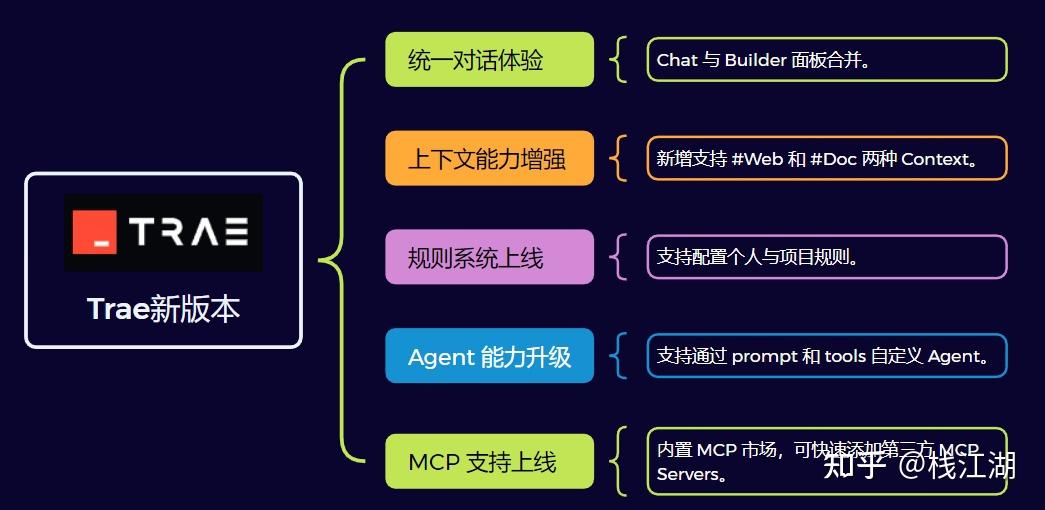 AI 开发新范式：Trae一口气升级 5 大能力，开发者必看 - 知乎