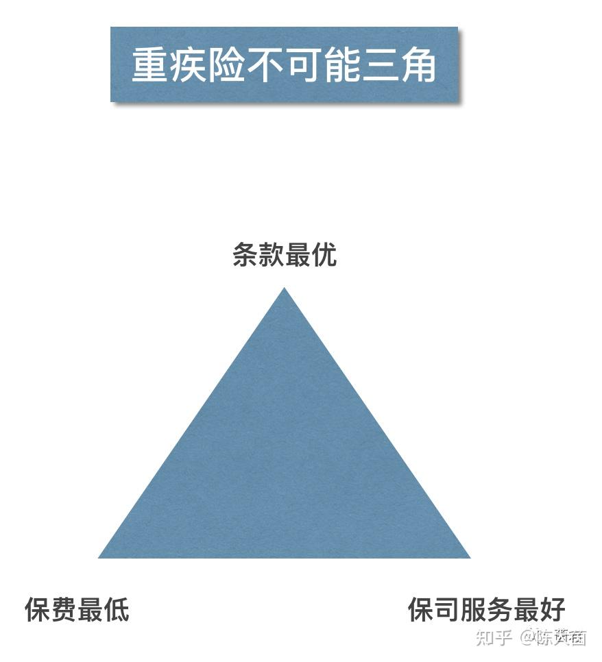 重疾險的責任總結和配置建議