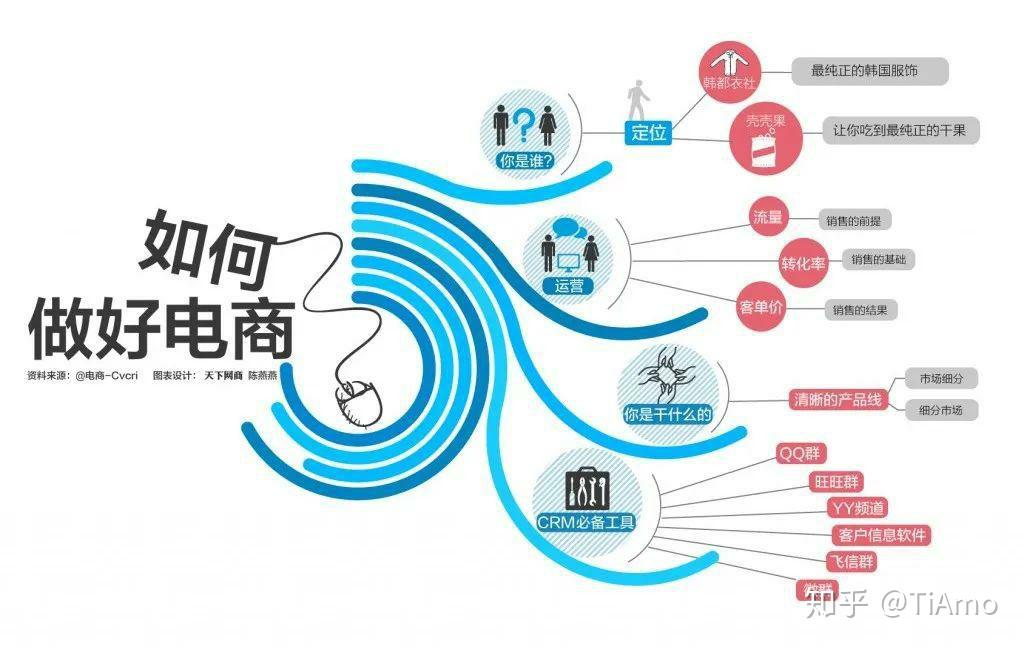 的电子商务不仅带动了经济的发展,而且也带动的不少产业的发展强盛,如