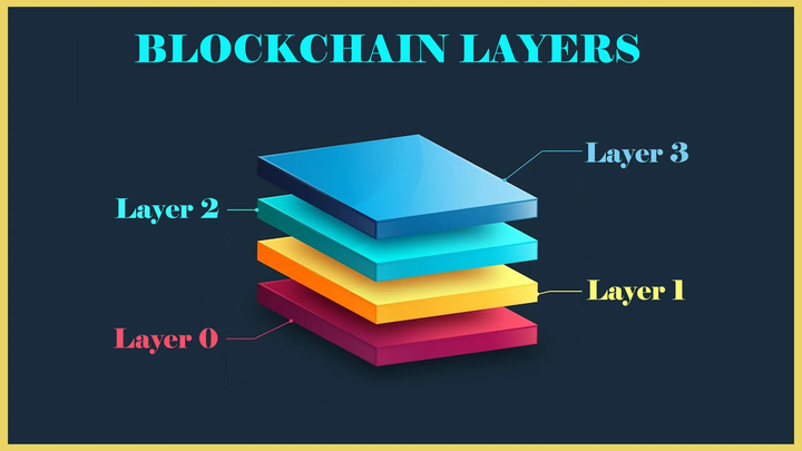 区块链的基础知识 Layer 0 Layer 1 Layer 2到底是什么？ 知乎