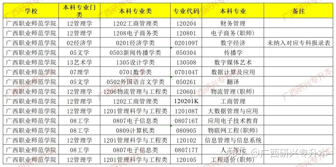 廣西專升本廣西職業師範學院學校介紹專升本招生專業學費考試科目對應