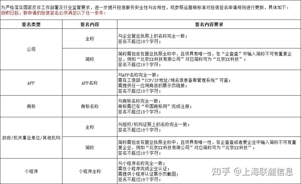 阿里云短信平台收费标准表最新版的简单介绍