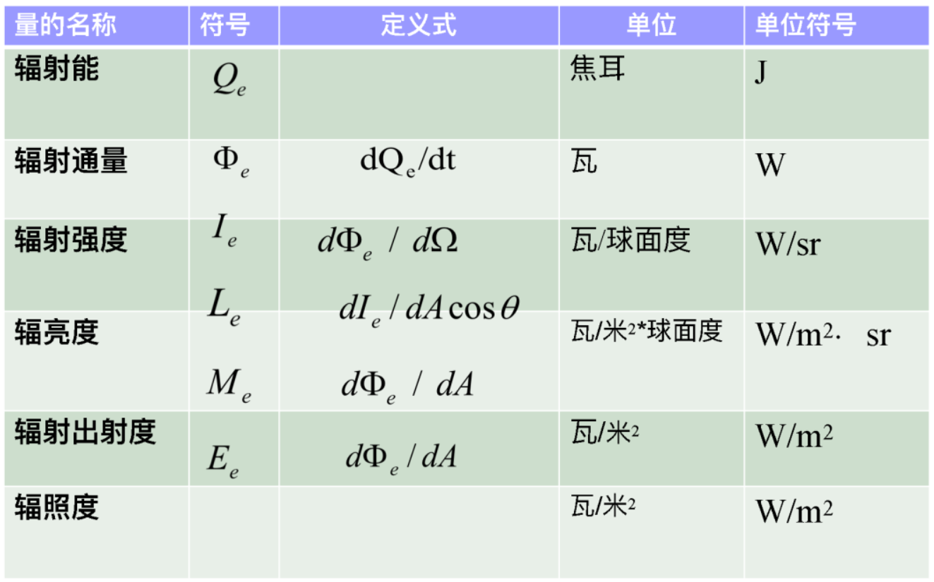 如何区分并记忆光度、照度、发光强度、光强、亮度等以及对应的单位? - 知乎