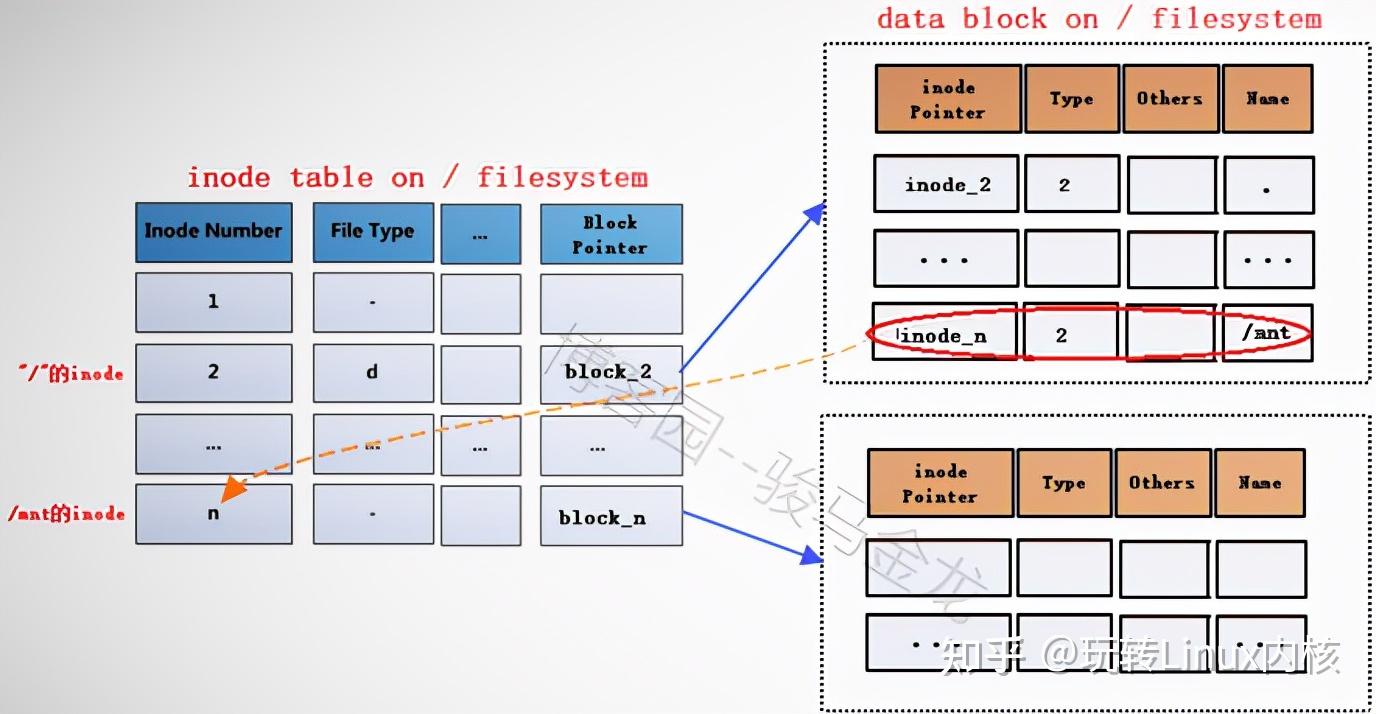 深入理解基于Linux文件系统原理与实现 知乎
