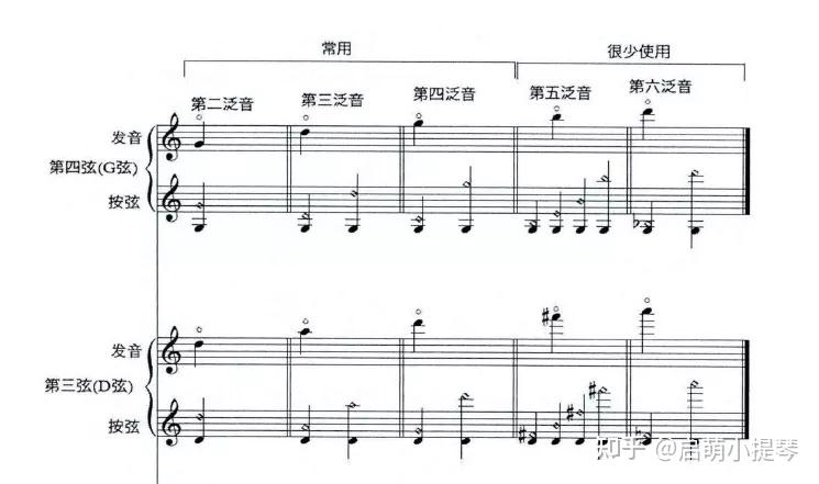 小提`琴的自然泛音在五线谱中表达和相对应的拉法? 