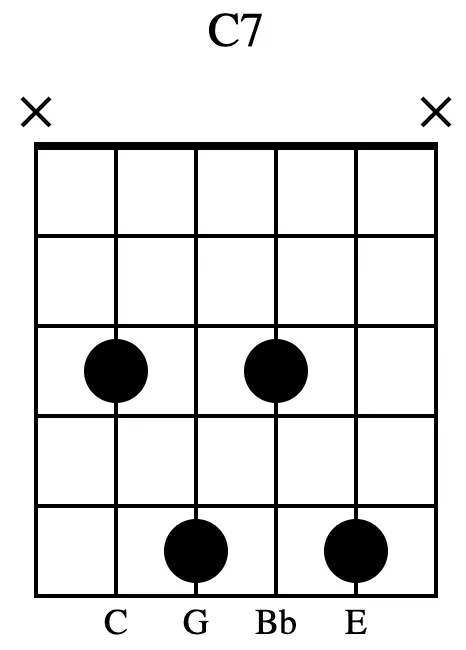 dominant seventh chord 音程关系:1,3,5,b7cm7指型:小七和弦 minor