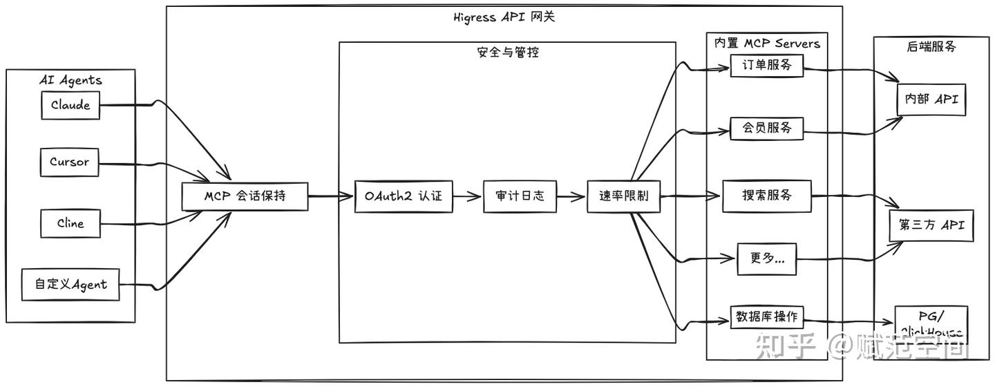 Higress AI 网关：Agent 与模型间的桥梁 - 知乎