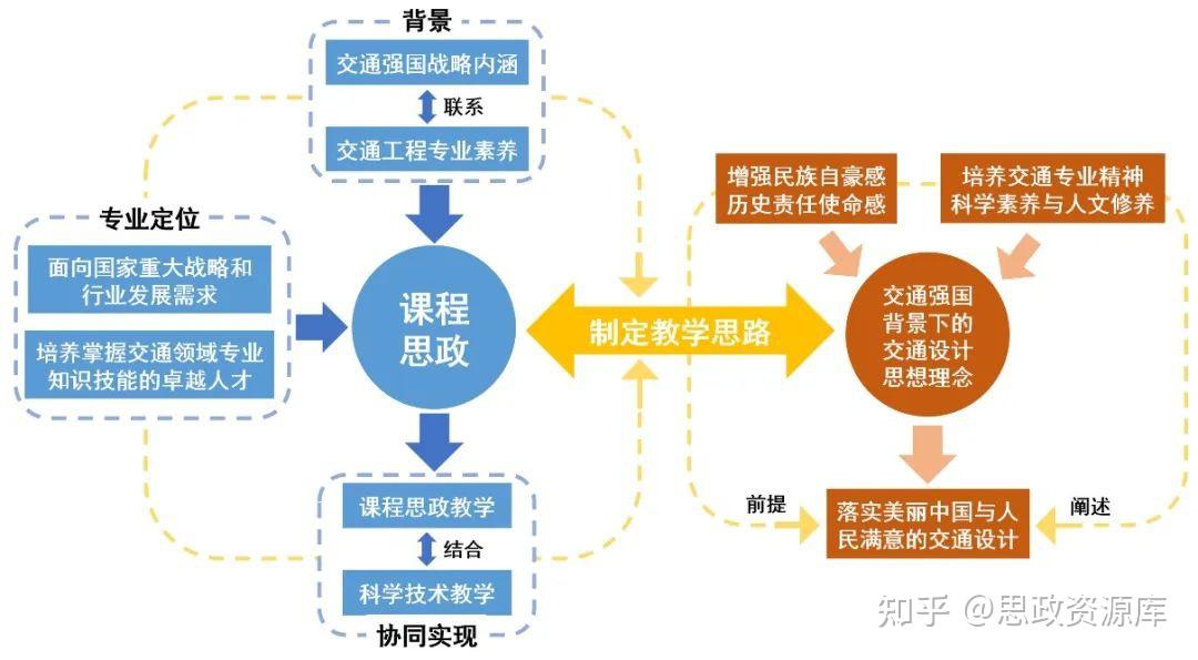 优秀课程思政示范课程展示:《交通设计》 - 知乎