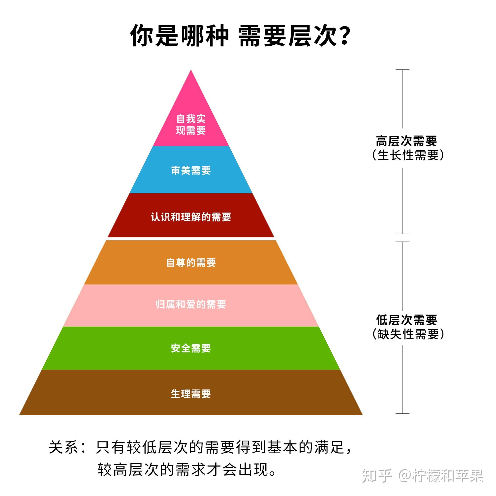 从马斯洛的需求金子塔图形来看,个人需求层次是有一定的先后顺序的,当
