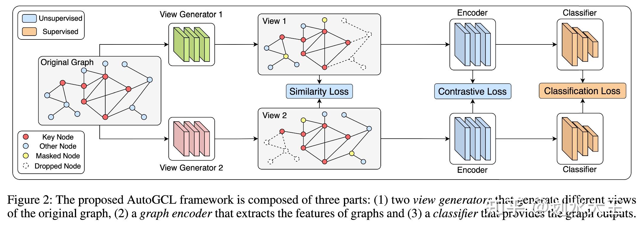 《AutoGCL: automated graph contrastive learning via learnable view ...