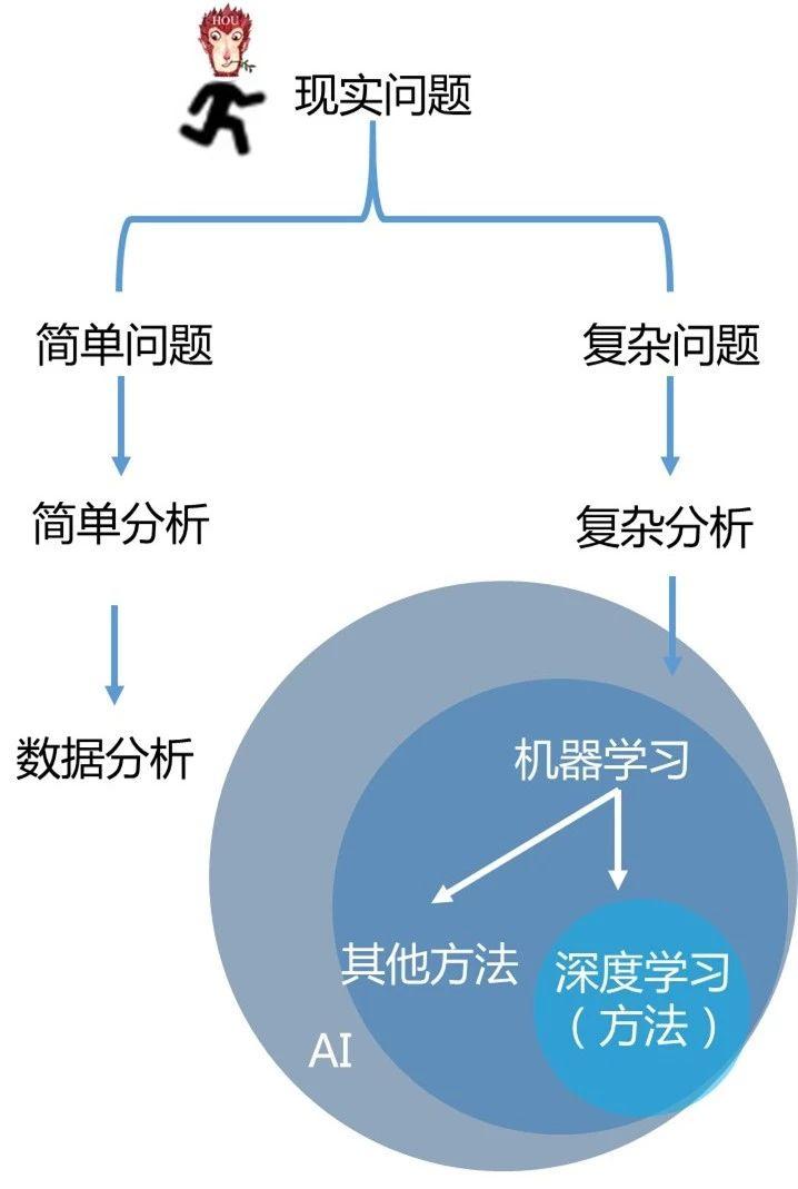 一张图看懂数据分析、机器学习、深度学习、人工智能的关系 知乎