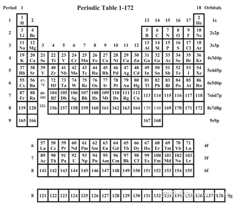 皮寇模型的元素周期表,截止到172号元素.