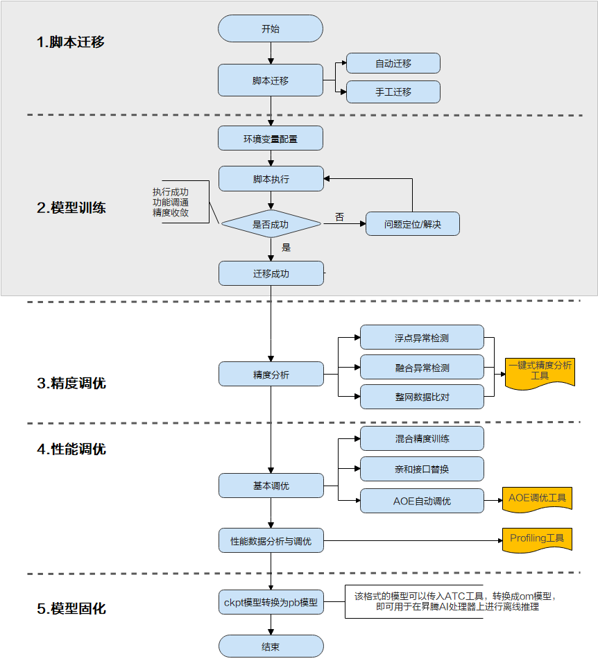 一文詳解TensorFlow模型遷移及模型訓練實操步驟