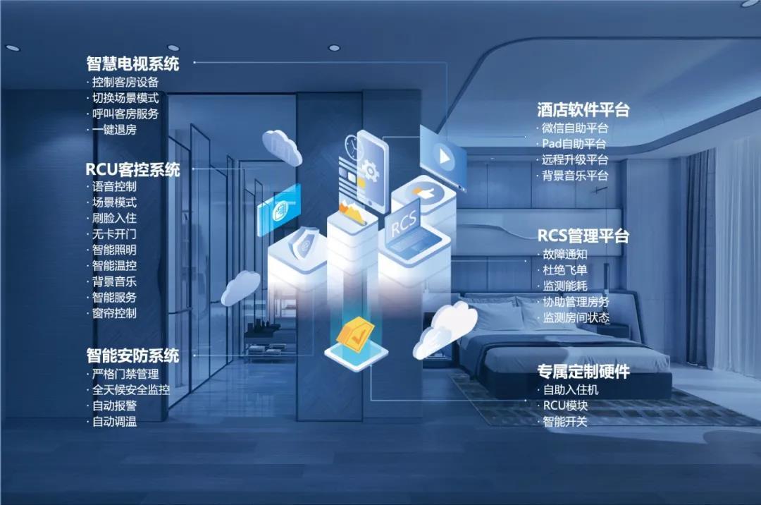 智慧酒店解决方案可视化,更高端的r7系列rcu模块m1系列智能面板智能