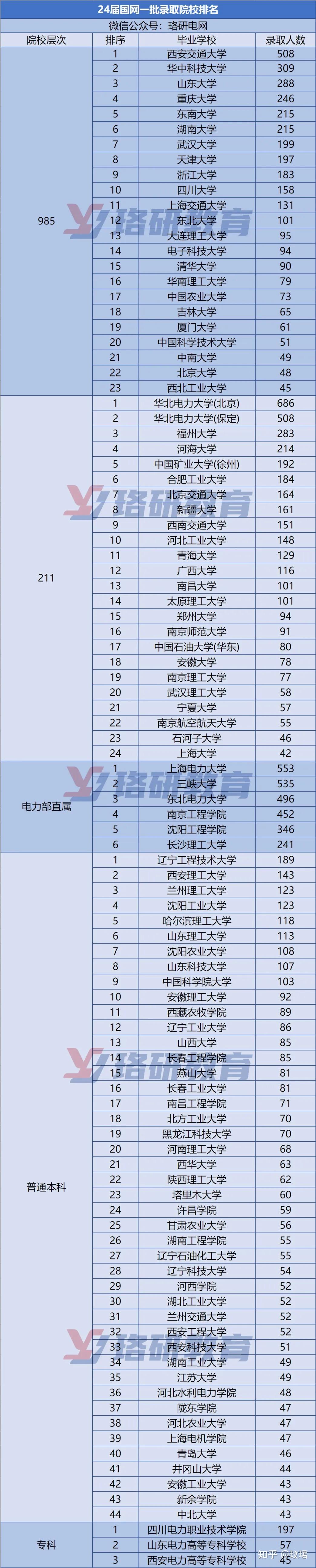 录取总人数前三名为华北电力大学,上海电力大学和三峡大学,在录取