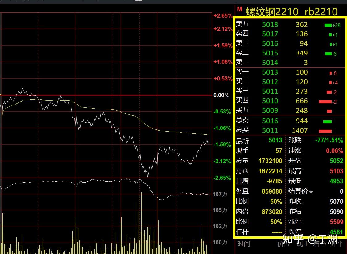 做期货日内交易需要注意的盘口信息，说几点大家经常忽略的！ - 知乎
