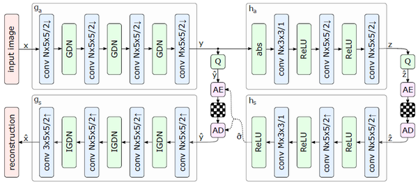 Variational Image Compression With A Scale Hyperprior——深度学习与图像压缩的结合 - 知乎