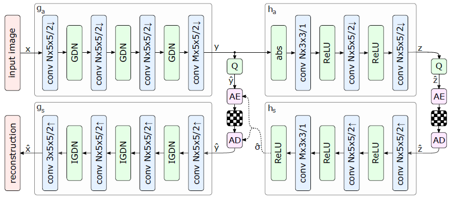 Variational Image Compression With A Scale Hyperprior——深度学习与图像压缩的结合 - 知乎