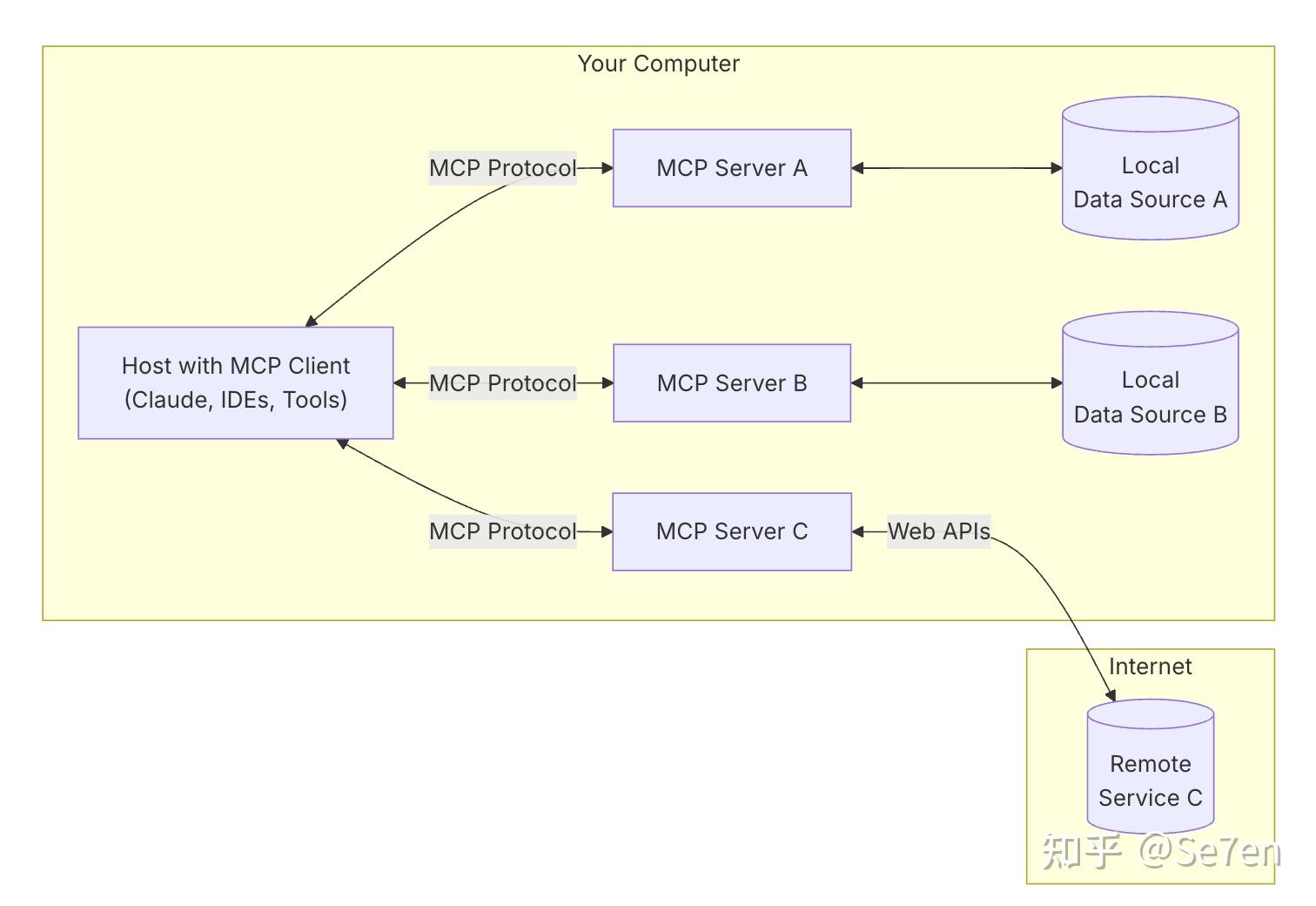一文带你入门 MCP（模型上下文协议） - 知乎