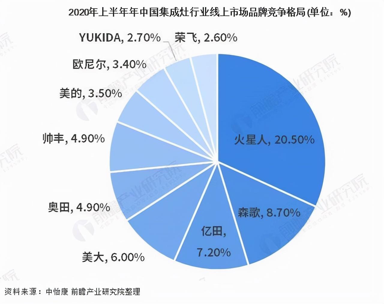 三,集成灶各品牌的市場佔有率