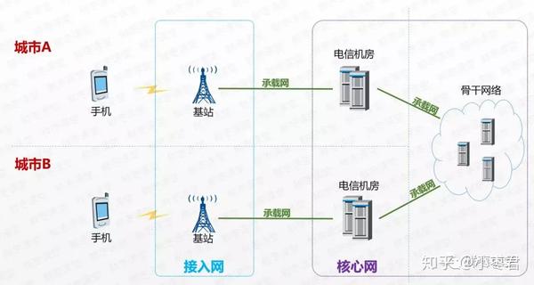 看完秒懂 移动通信网络 就这么简单 知乎