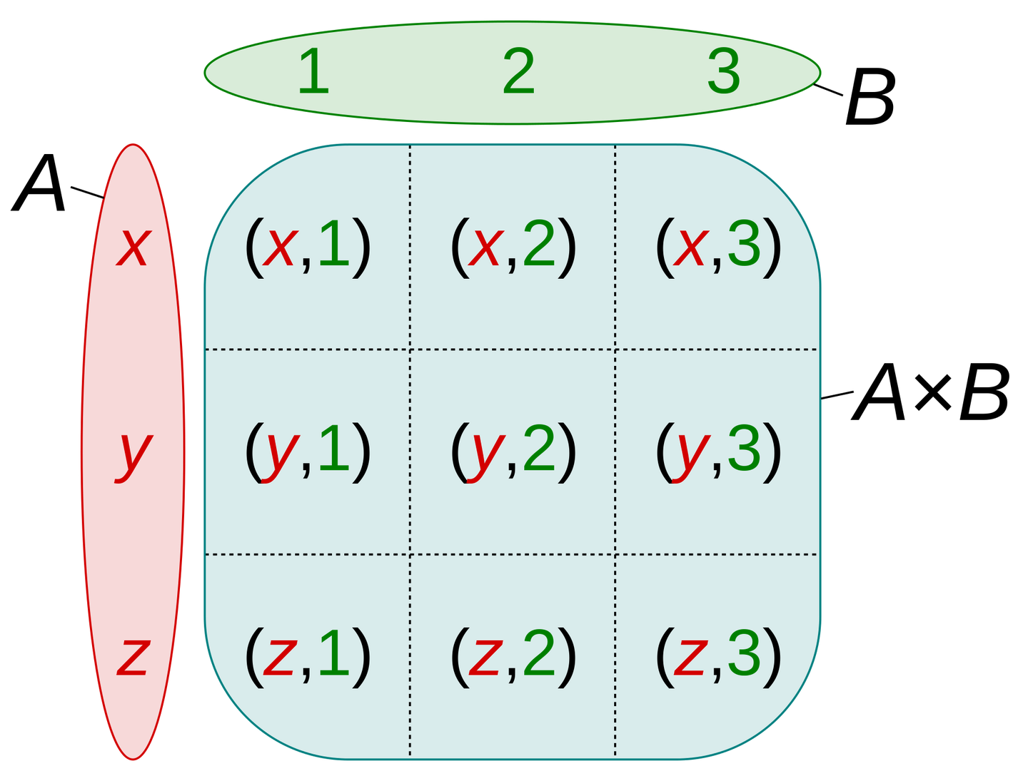 用python 3来模拟笛卡尔积 知乎