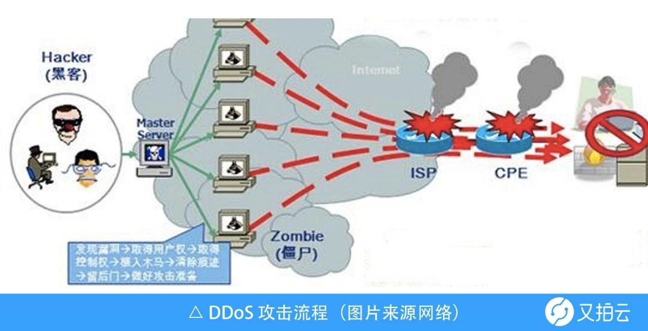 使用海外高防cdn能防御网攻击吗(cdn是否可以防止ddos)  第1张
