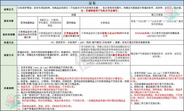 618东西买贵了怎么办 保价攻略帮你要回差价 纯干货 含京东 天猫 苏宁 知乎