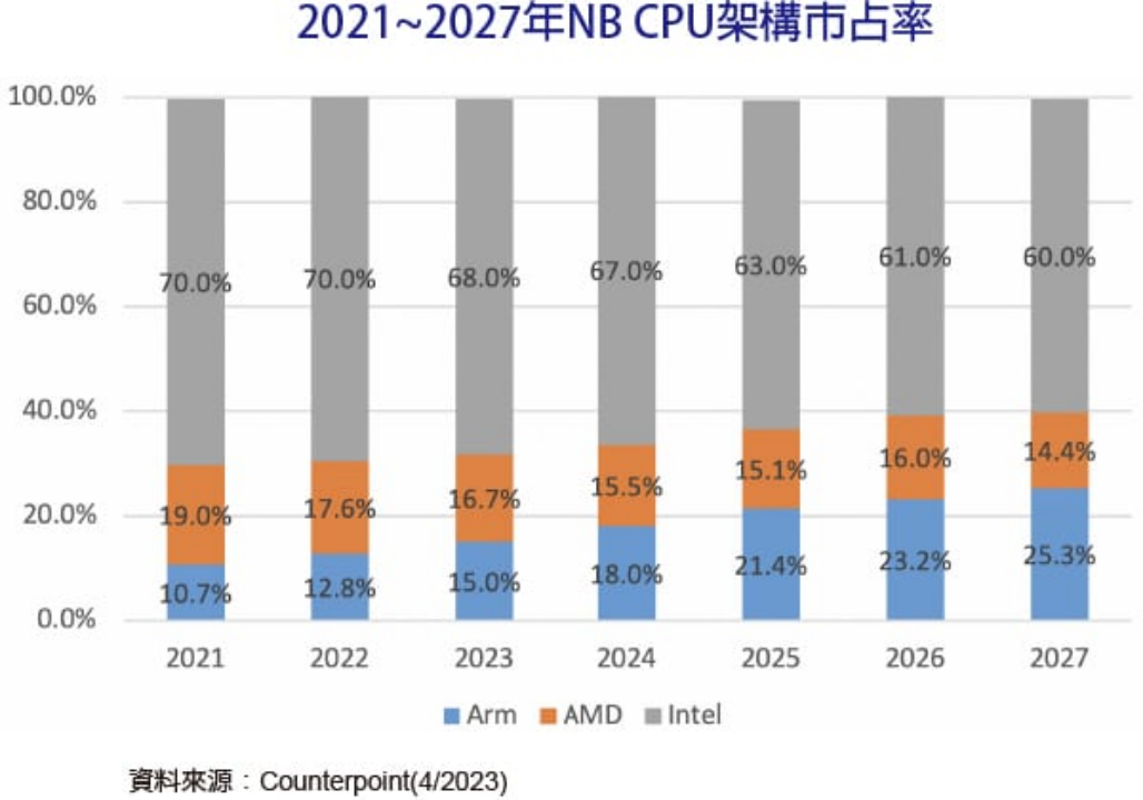 Arm CPU 大举攻占NB市场，2024 年超车 AMD 知乎