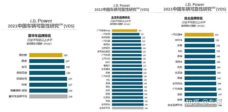 雷克萨斯都上不了榜该如何看待jdpower的汽车可靠性研究
