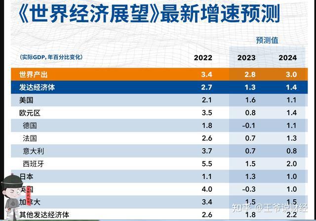 2023年各國gdp增速最新預測日本13印度59中國美國呢