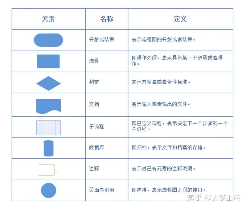 #06 流程图设计:如何规范化进行流程图设计 - 知乎