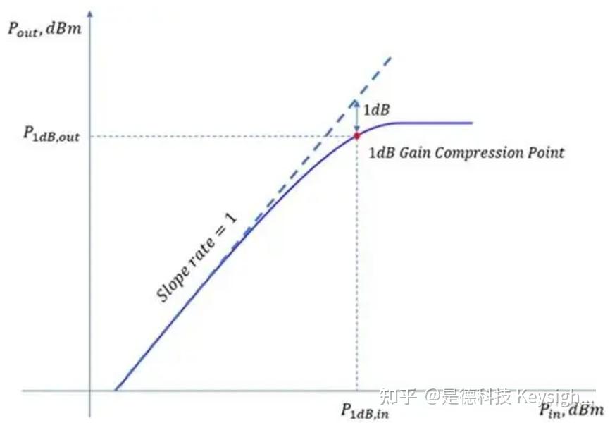什么是增益压缩？增益压缩测量方案 - 知乎
