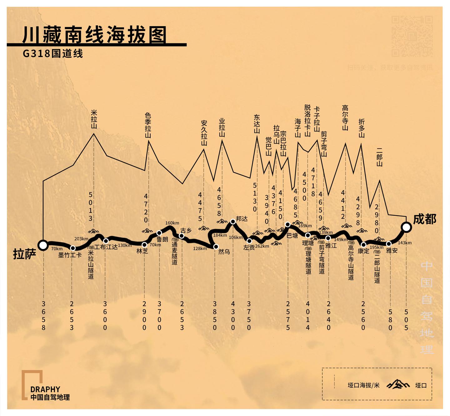 8条经典进藏线海拔图,今天全部奉上,值得收藏!