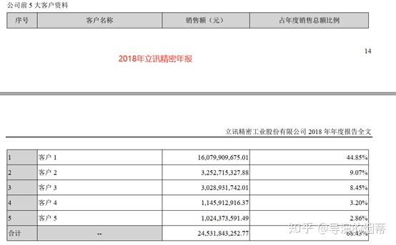 立訊精密2019年報簡單看