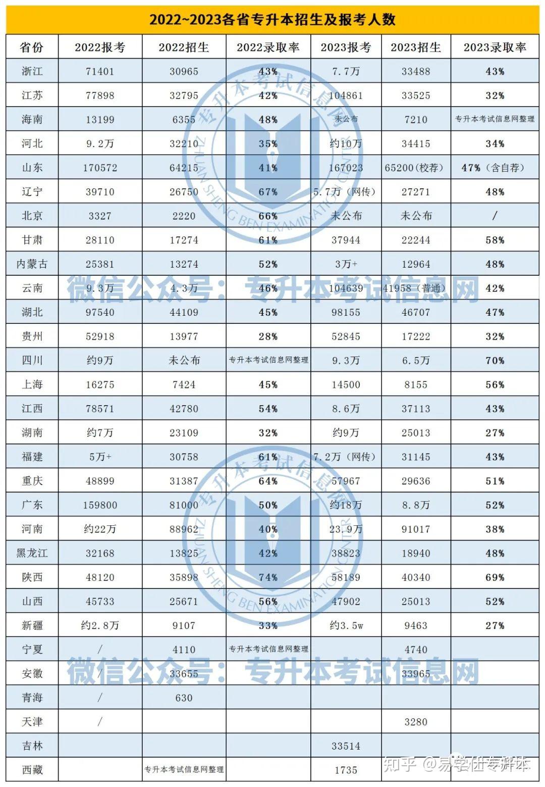 下降了首个省份公布专升本报名人数
