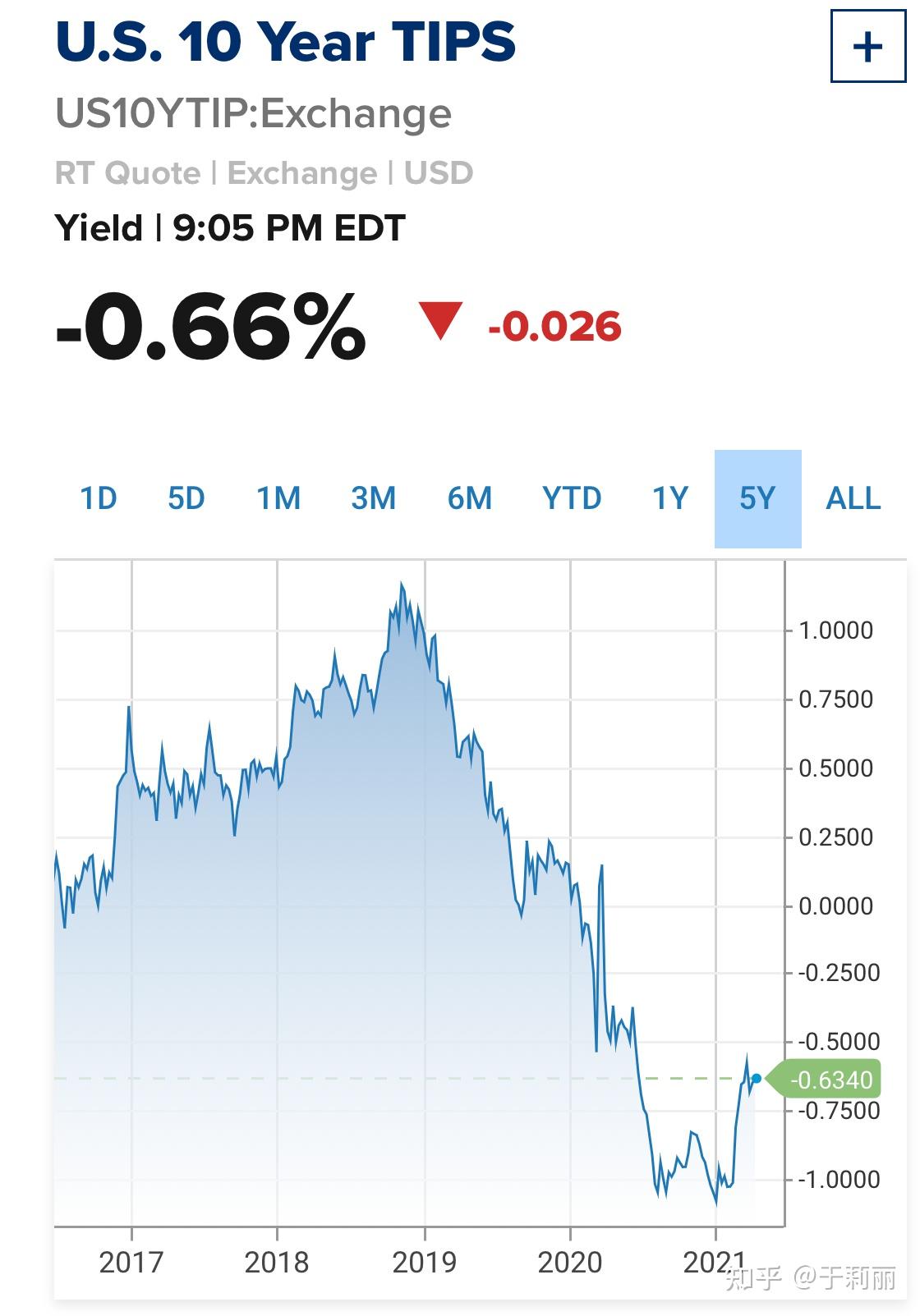 美债实际收益率、名义收益率、黄金价格、通胀率的内在逻辑- 知乎