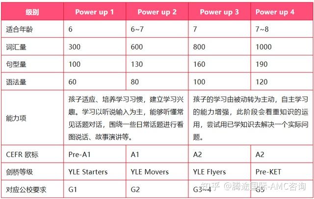 Power Up每个级别对应校内几年级？爆火的Power Up教材详细解读！ - 知乎
